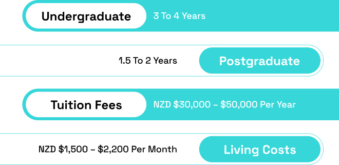 Course Formats and Duration