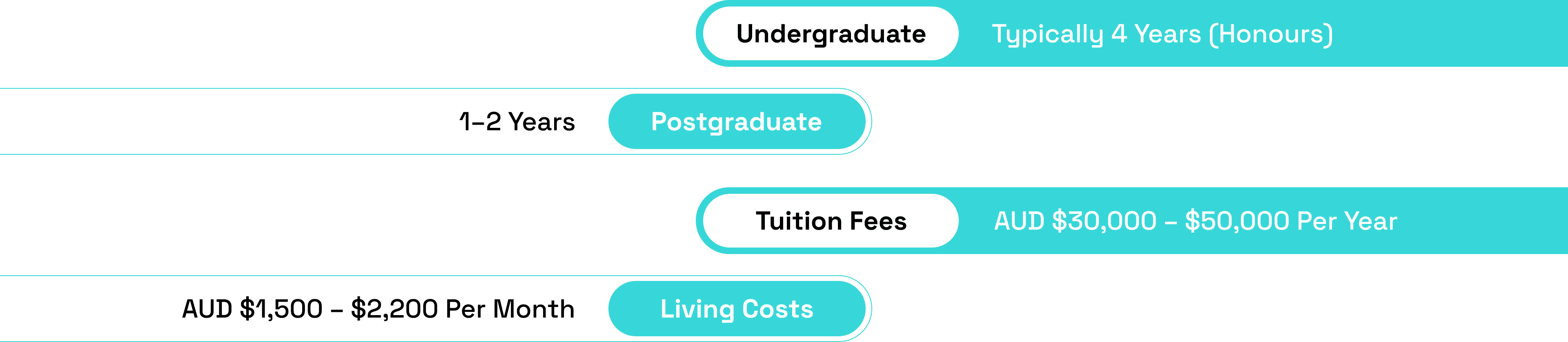 Course Formats and Duration